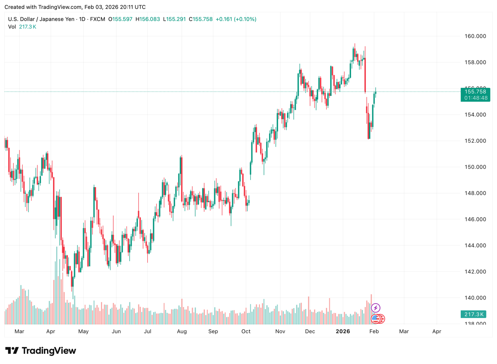 USD/JPY intraday chart